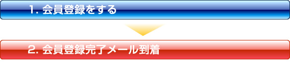 1.会員登録をする＞2.会員登録完了メール到着